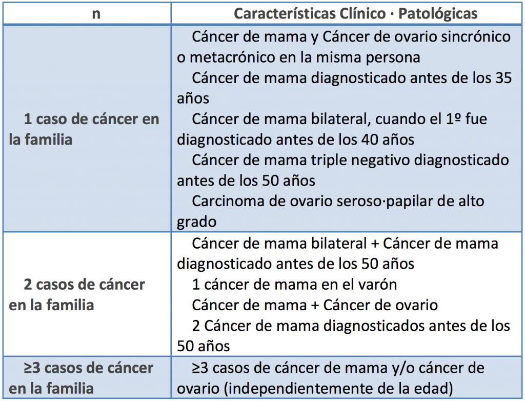 Características clínico patológicas